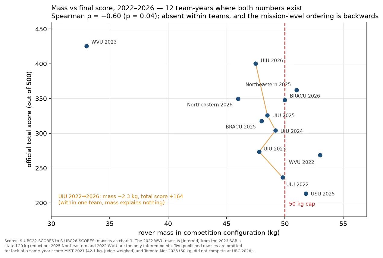 Published rover mass against final score