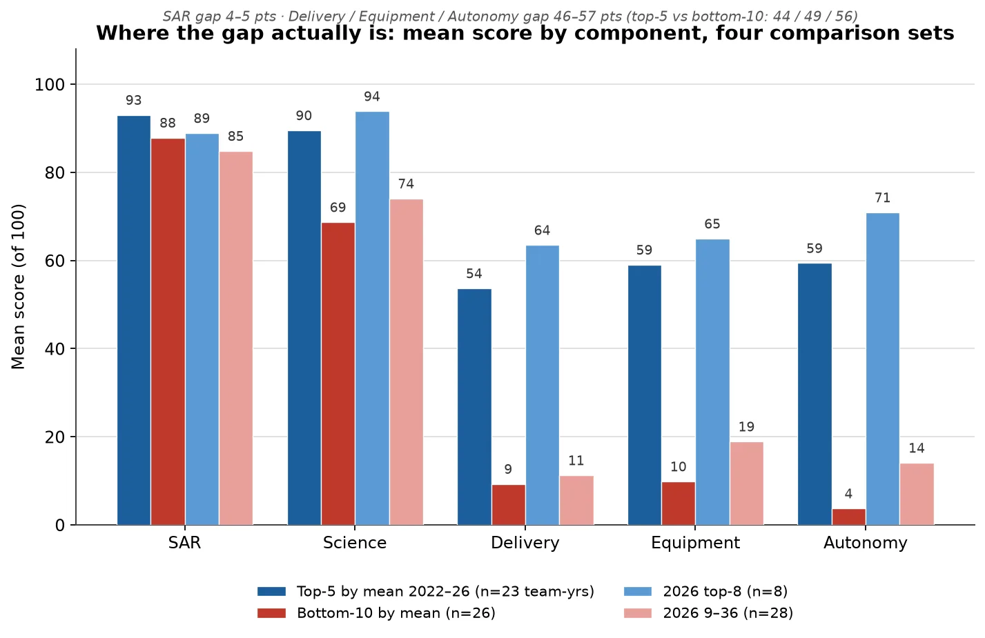 Mean mission scores for the top-five and bottom-ten sets