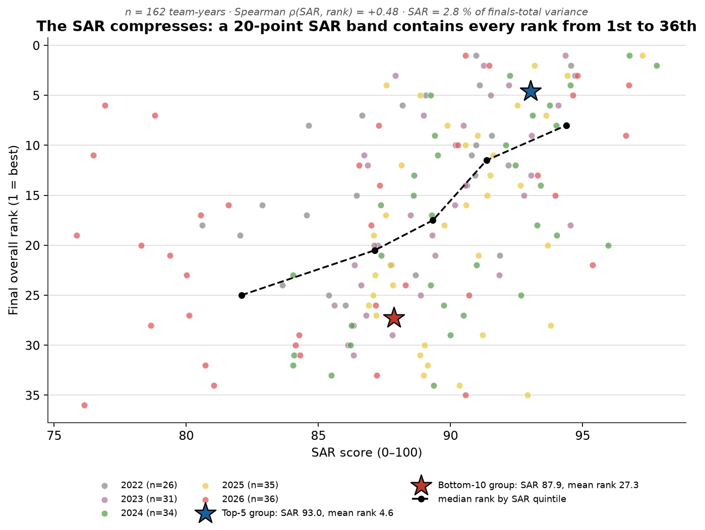 Scatter plot of review score against final overall rank for 162 team-years