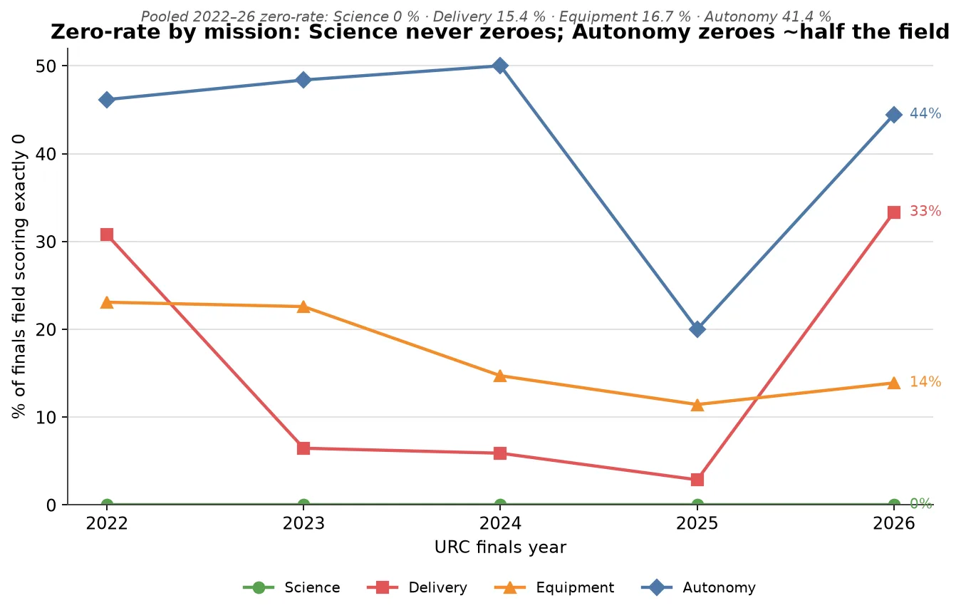 Share of finalists scoring exactly zero on each mission, 2022 to 2026