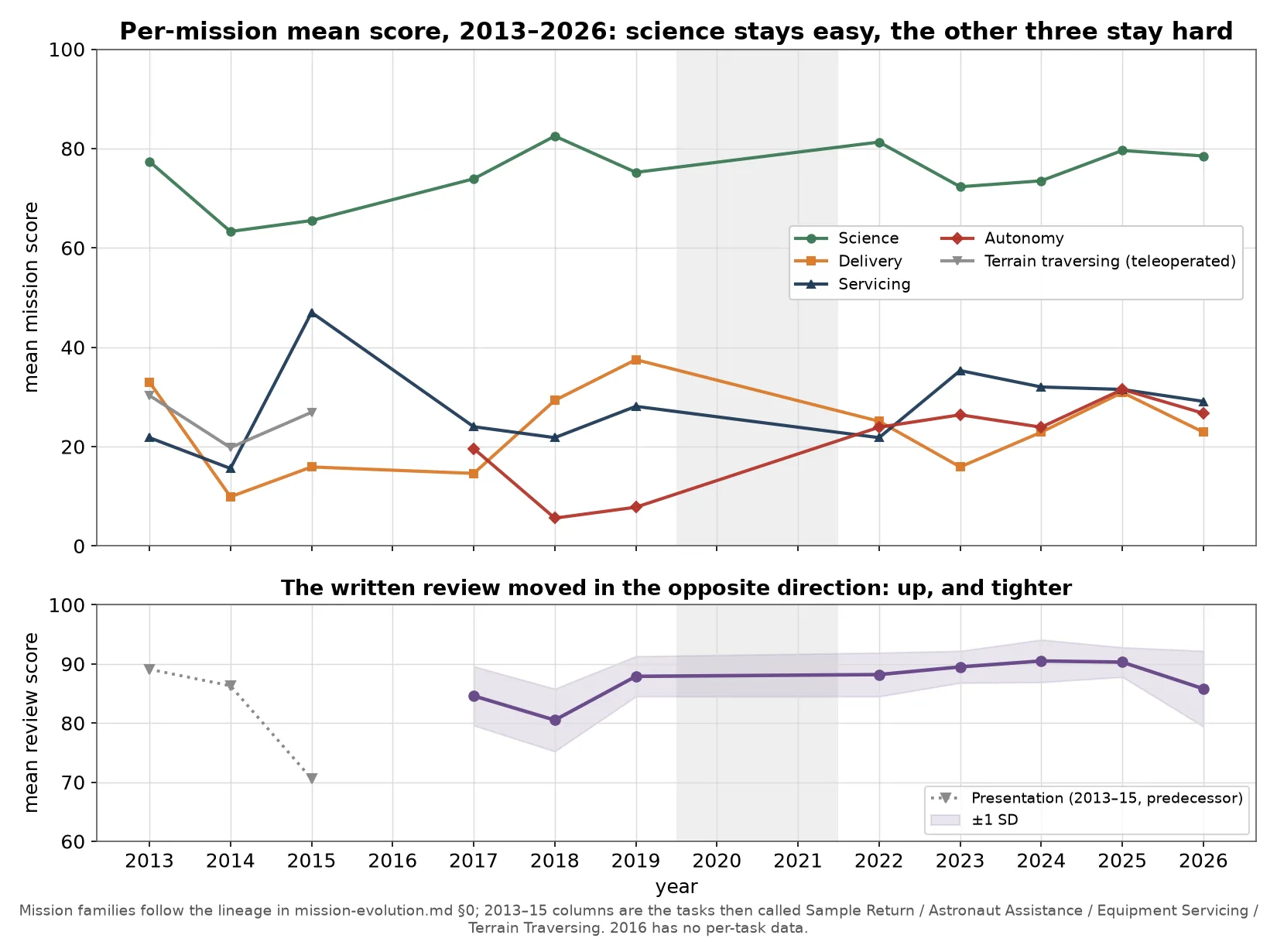 Mean score per mission family and year