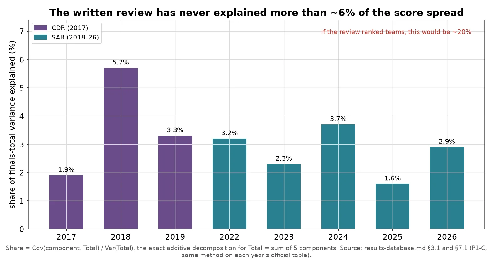 Share of final score variance explained by the written review element