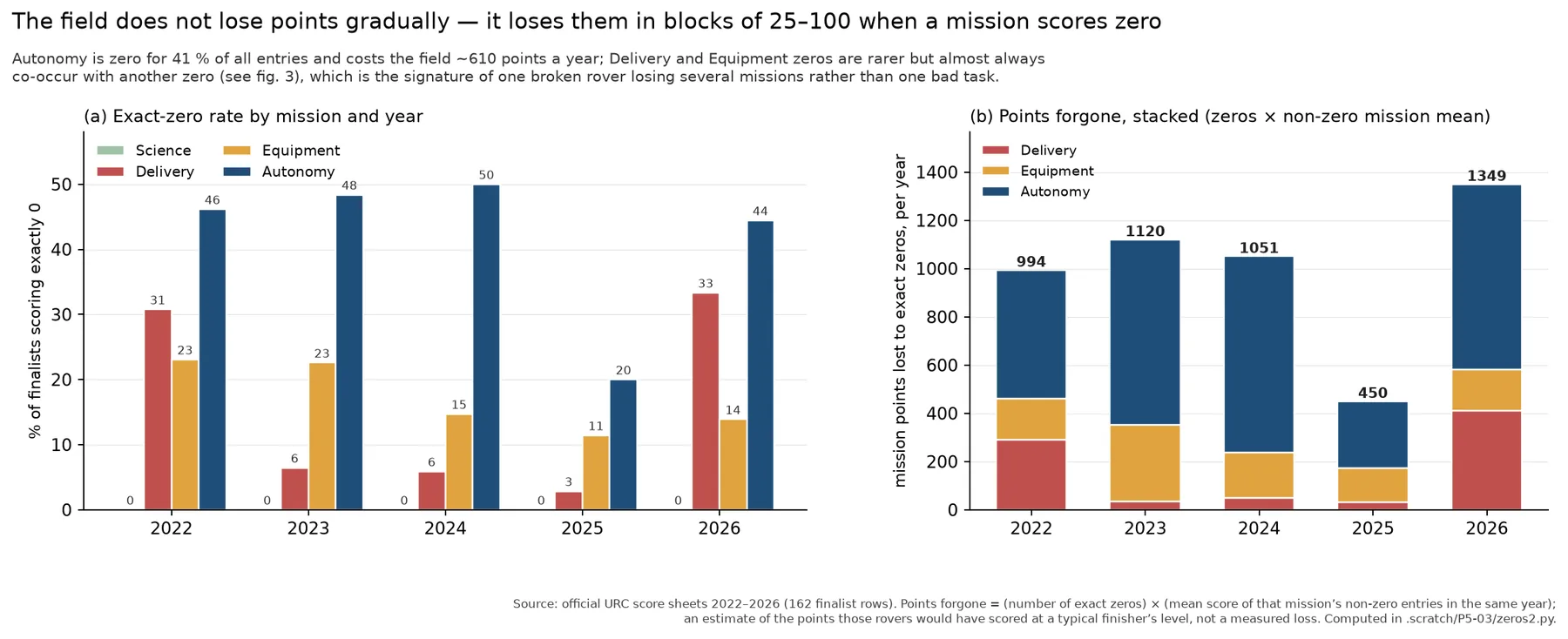 Exact-zero rate by mission and year, and the points lost to zeros