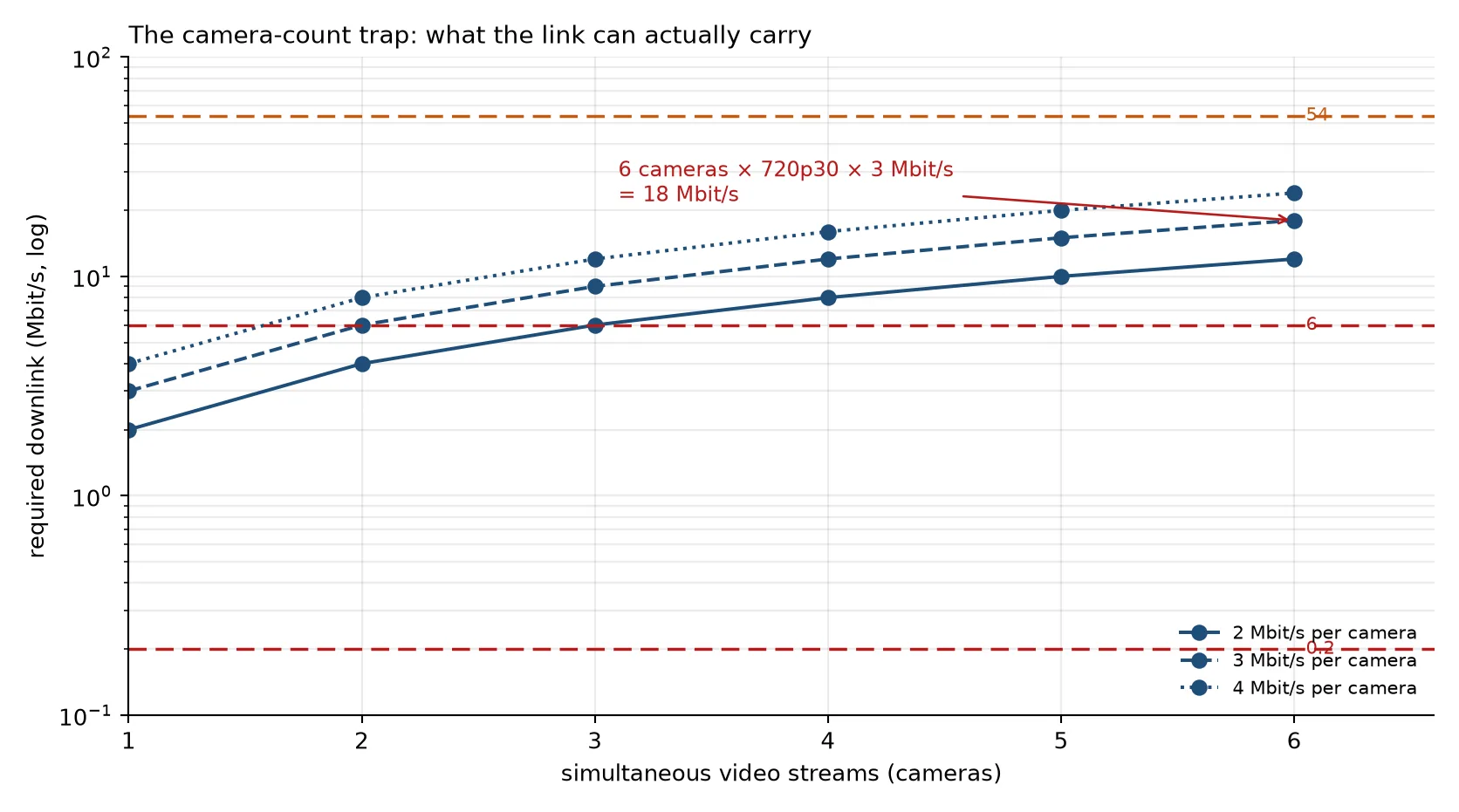Required downlink against the number of camera streams