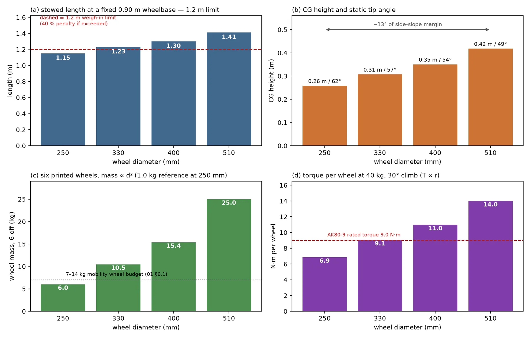 The wheel-diameter coupling and its four conflicting consequences