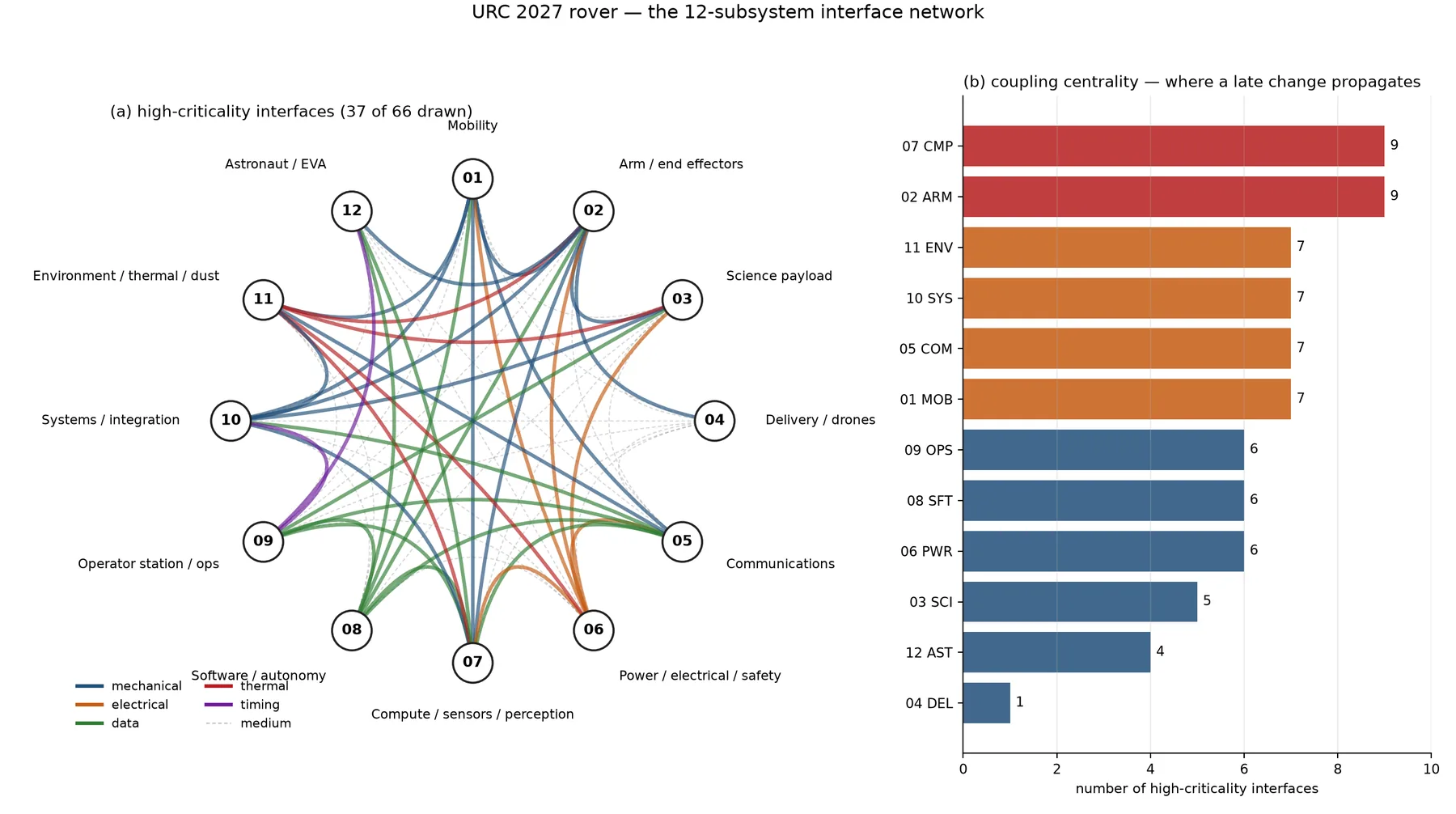 The interface network of the twelve subsystems and its coupling centrality