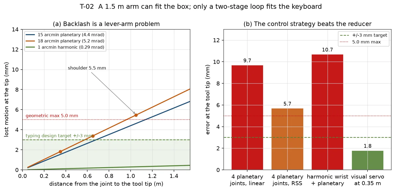Backlash at the end effector and four typing strategies