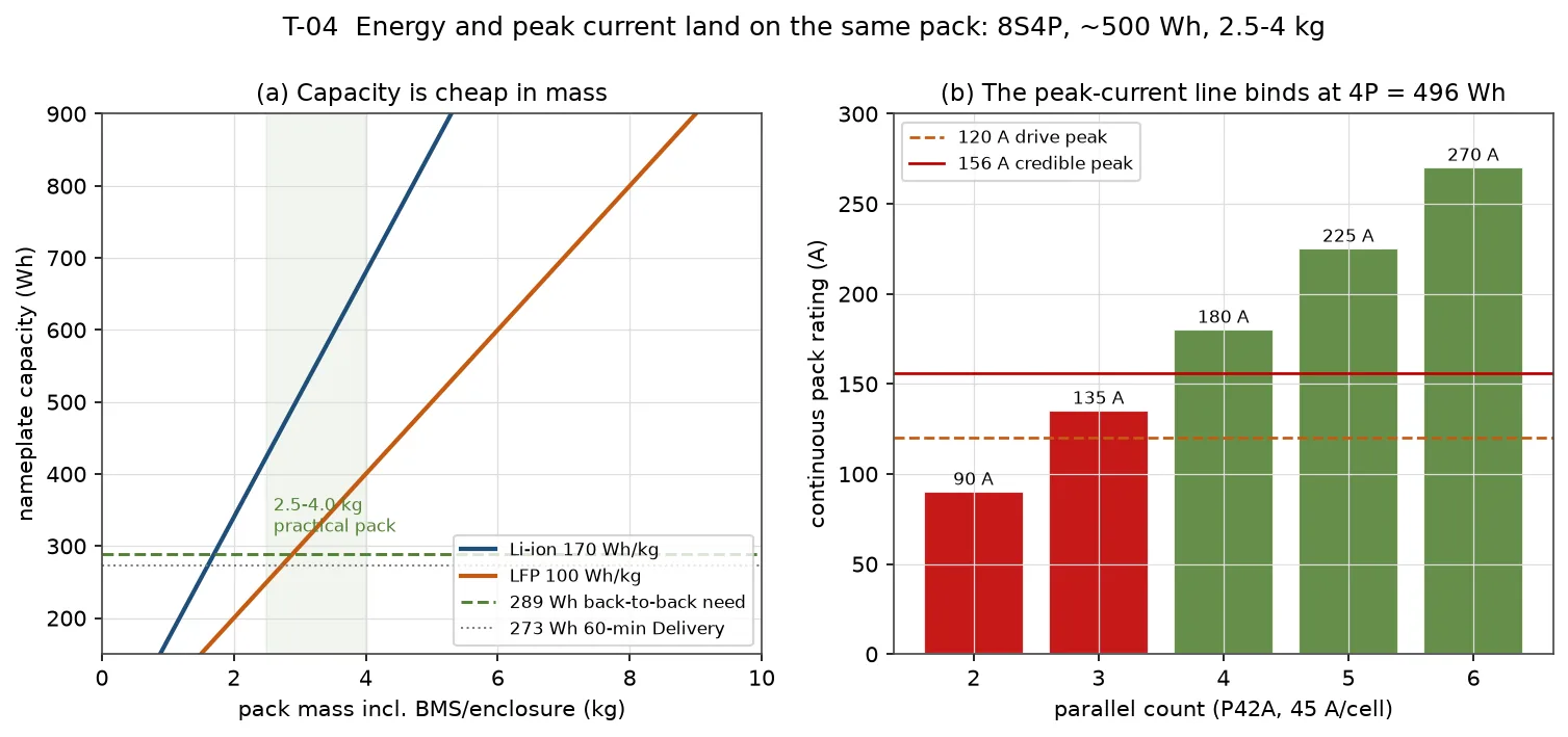Capacity against pack mass and continuous rating against parallel count