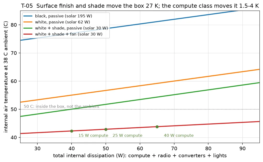 Internal box temperature against dissipation for four surface treatments