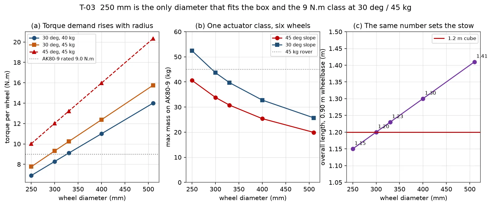 Torque demand, allowable mass and stowed length against wheel diameter