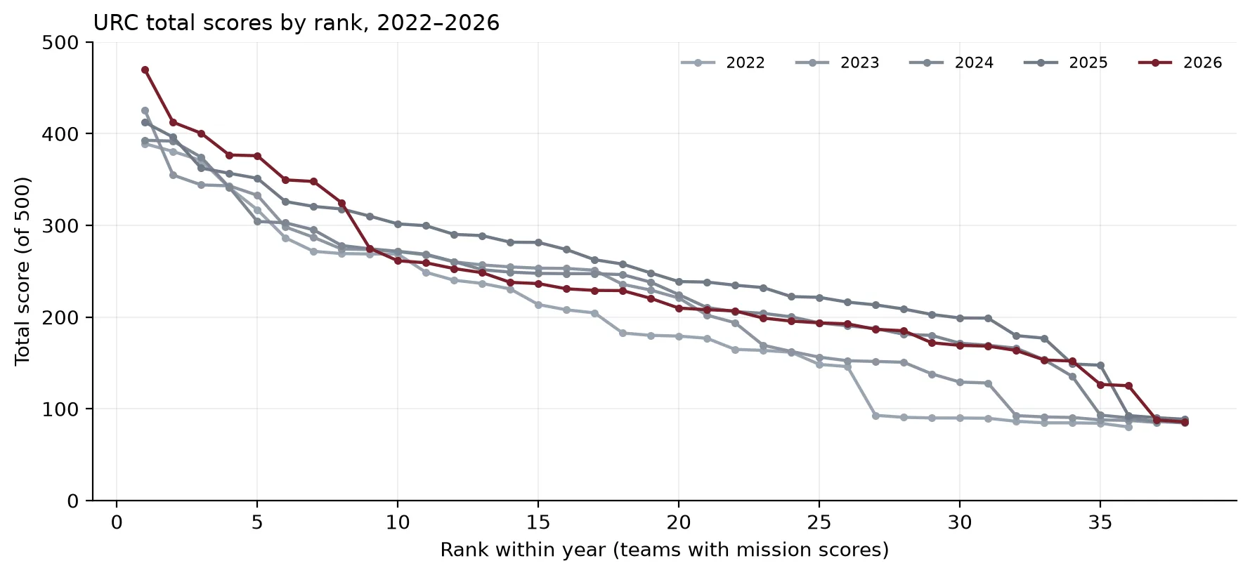Total score against rank within each year, 2022–2026