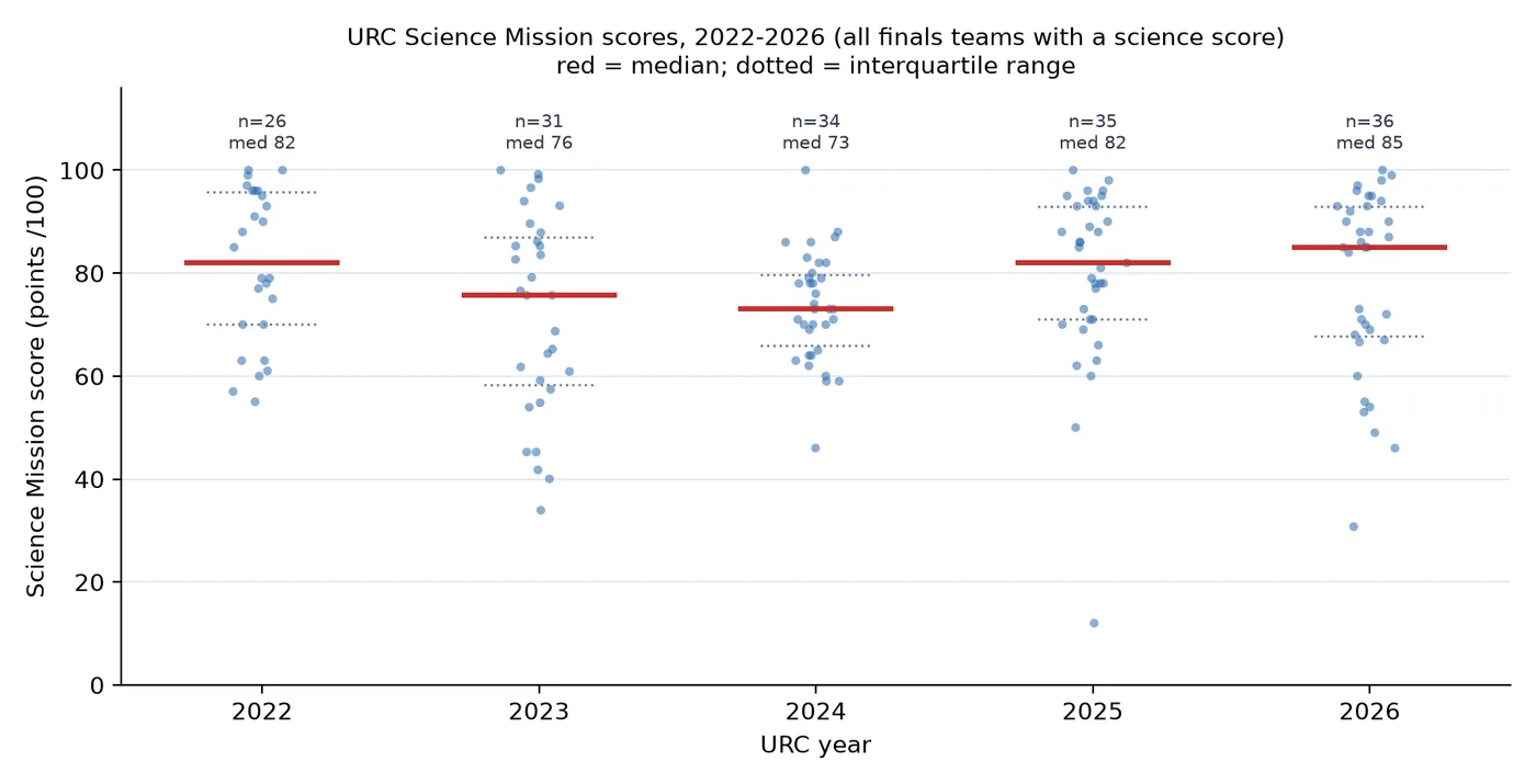 Science mission scores 2022–2026, with median and interquartile range