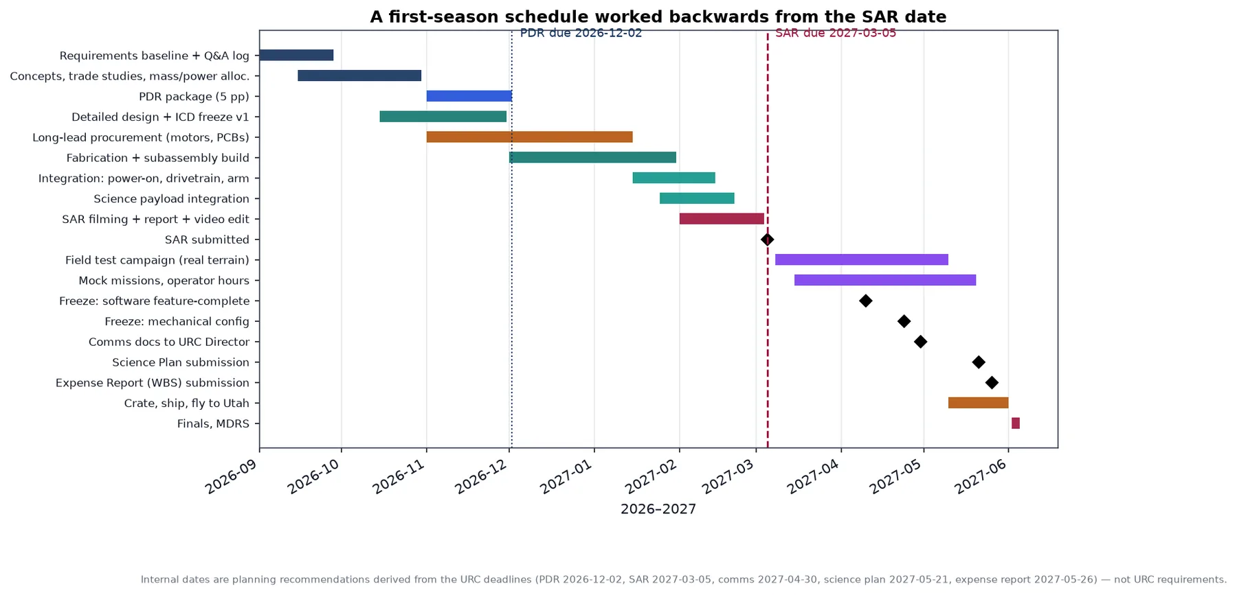 A first-season schedule built backwards from the SAR deadline